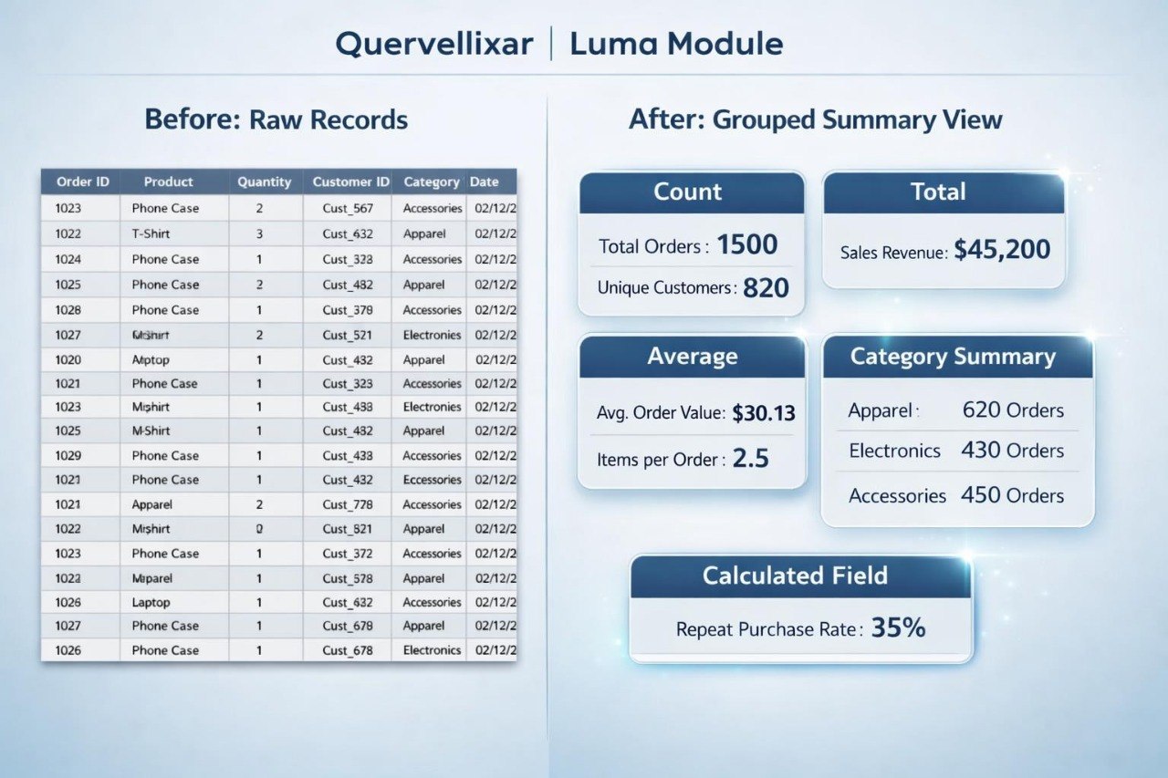 Comparison of raw records and grouped summary view in Quervellixar Luma Module software.